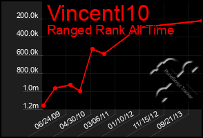 Total Graph of Vincentl10