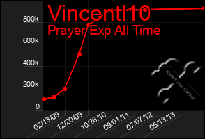 Total Graph of Vincentl10