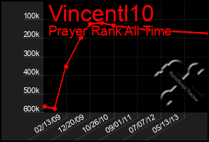 Total Graph of Vincentl10