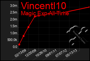 Total Graph of Vincentl10