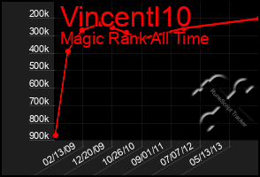 Total Graph of Vincentl10