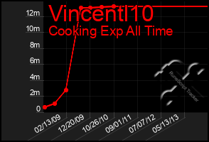 Total Graph of Vincentl10