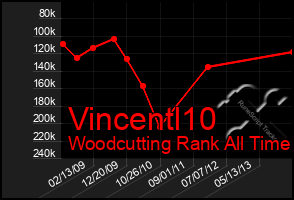 Total Graph of Vincentl10