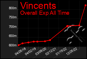 Total Graph of Vincents