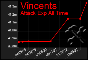 Total Graph of Vincents