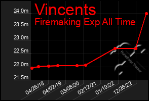 Total Graph of Vincents