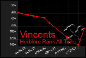 Total Graph of Vincents