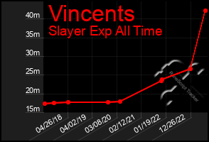 Total Graph of Vincents