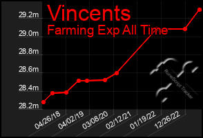 Total Graph of Vincents