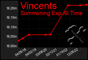Total Graph of Vincents