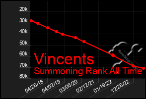 Total Graph of Vincents