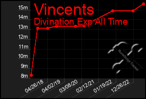 Total Graph of Vincents