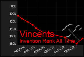 Total Graph of Vincents