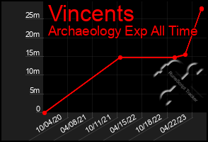 Total Graph of Vincents
