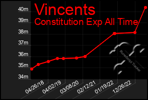 Total Graph of Vincents
