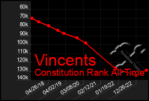 Total Graph of Vincents