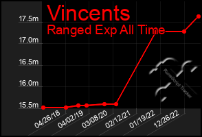 Total Graph of Vincents