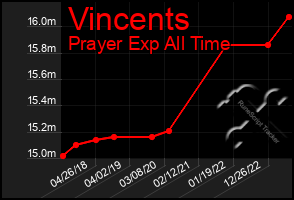 Total Graph of Vincents