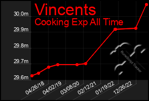 Total Graph of Vincents