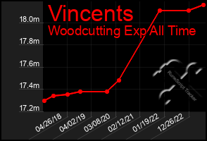 Total Graph of Vincents