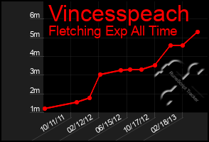 Total Graph of Vincesspeach