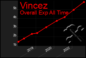 Total Graph of Vincez