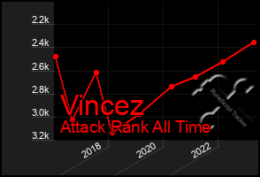 Total Graph of Vincez