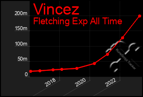 Total Graph of Vincez