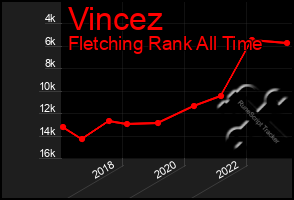 Total Graph of Vincez