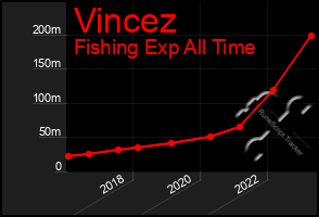 Total Graph of Vincez