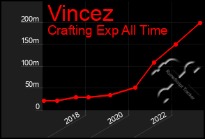 Total Graph of Vincez