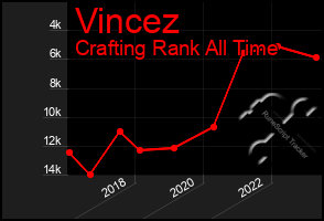 Total Graph of Vincez