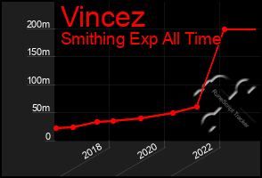 Total Graph of Vincez