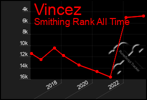 Total Graph of Vincez