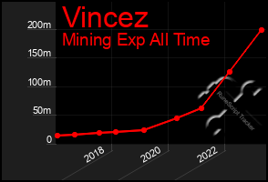 Total Graph of Vincez