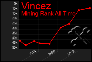 Total Graph of Vincez