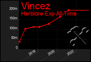 Total Graph of Vincez