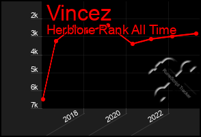 Total Graph of Vincez