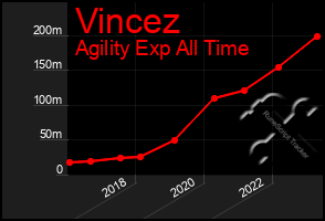 Total Graph of Vincez