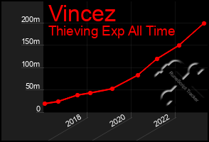 Total Graph of Vincez