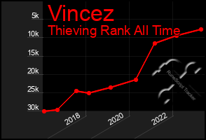 Total Graph of Vincez