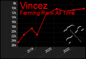 Total Graph of Vincez