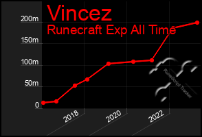 Total Graph of Vincez