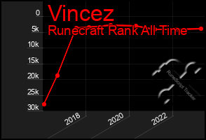 Total Graph of Vincez