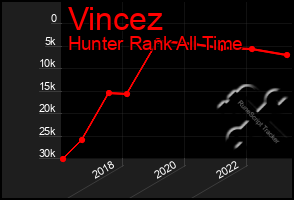 Total Graph of Vincez