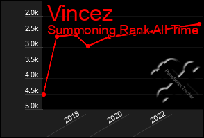 Total Graph of Vincez