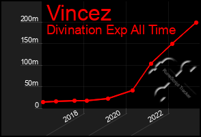 Total Graph of Vincez