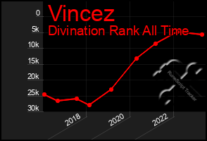 Total Graph of Vincez