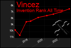 Total Graph of Vincez