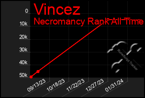 Total Graph of Vincez